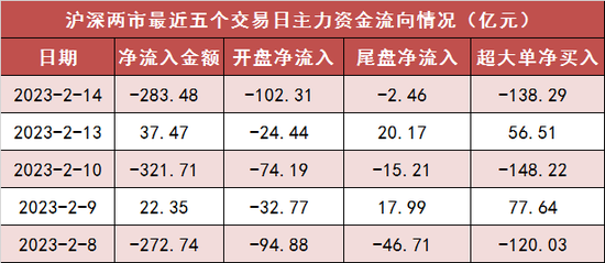 两市主力资金净流出 医药生物等行业实现净流入 第1张