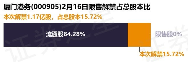 厦门港务（000905）1.17亿股限售股将于2月16日解禁上市，占总股本15.72%