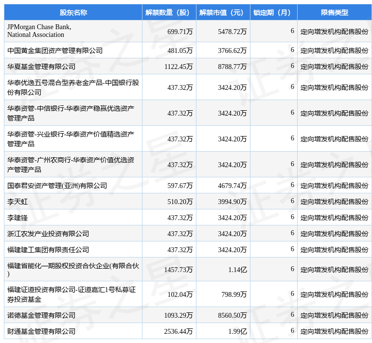 厦门港务（000905）1.17亿股限售股将于2月16日解禁上市，占总股本15.72% 第2张