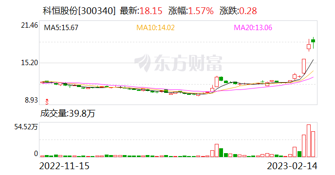 自研设备获订单致股价大涨 科恒股份提示技术尚存不确定性 第1张