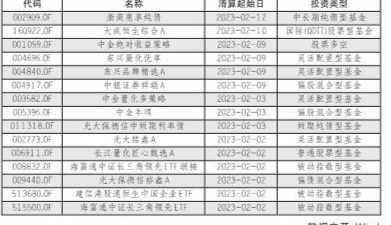 “日光基”与“清盘基”双景同现 基金市场“冷热不均”态势愈发凸显 第1张