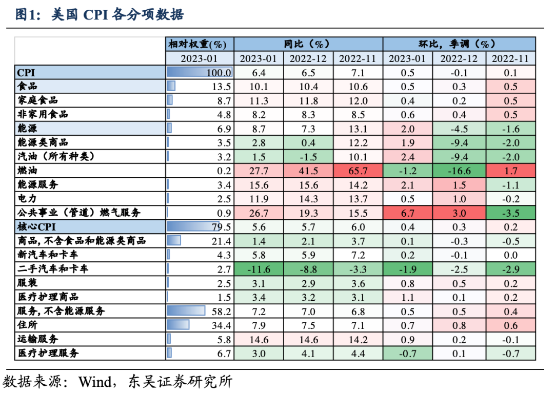 1月通胀：美联储是带节奏还是乱节奏? 第1张