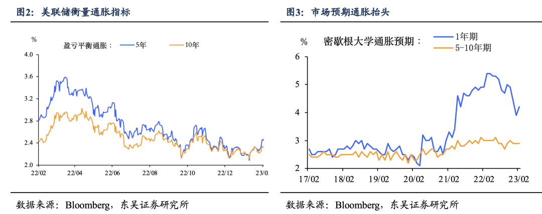 1月通胀：美联储是带节奏还是乱节奏? 第2张