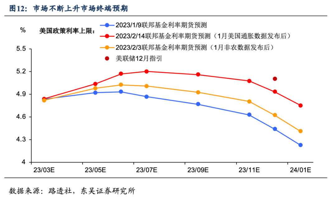 1月通胀：美联储是带节奏还是乱节奏? 第8张