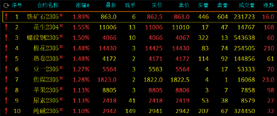 期市开盘：液化石油气跌超3%，沪锡跌超2%，铁矿石涨近2% 第2张