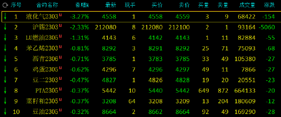 期市开盘：液化石油气跌超3%，沪锡跌超2%，铁矿石涨近2% 第3张