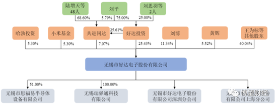 IPO之路无果，小米、华为、中兴皆入股的好达电子有什么“隐忧”？ 第7张