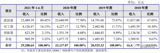 IPO之路无果，小米、华为、中兴皆入股的好达电子有什么“隐忧”？ 第8张