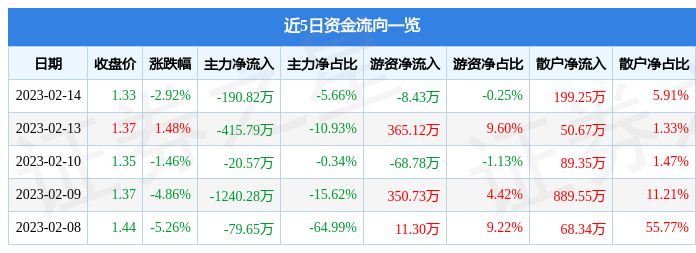 异动快报：*ST辅仁（600781）2月15日10点45分触及涨停板