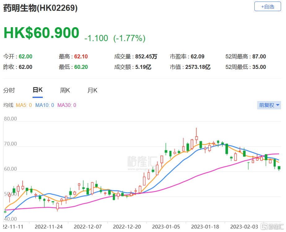 瑞信：维持药明生物(2269.HK)跑赢大市评级 目标价90港元 第1张