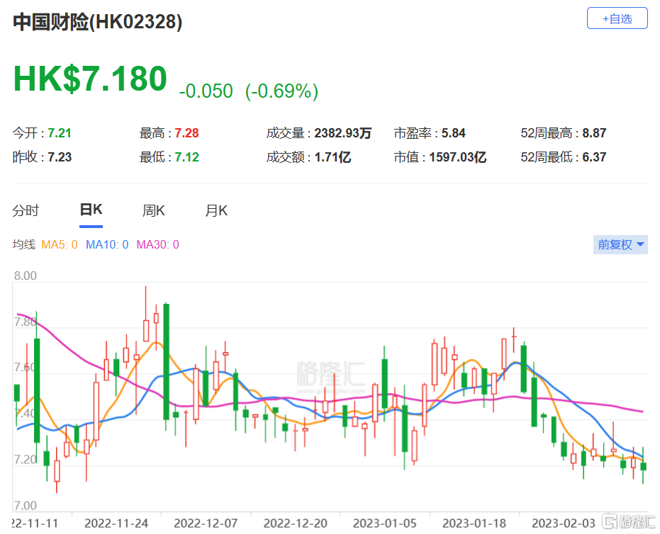 瑞信：下调中国财险(2328.HK)目标价至7.6港元 维持中性评级