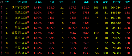 午评：铁矿石、纸浆涨超2%，液化石油气跌超3% 第2张