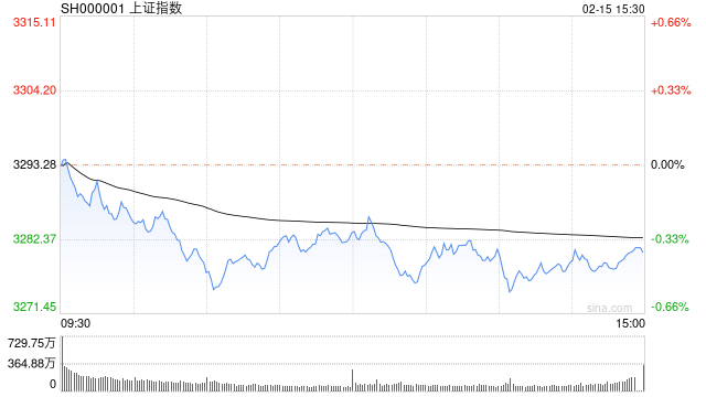 快讯：指数午后低位震荡 ChatGPT概念逆市走高