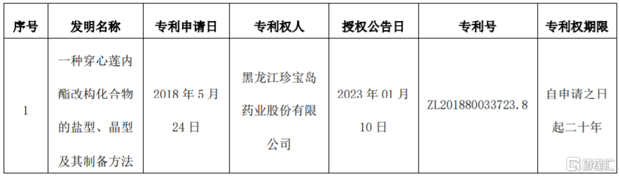 珍宝岛(603567.SH)：获得1项发明专利证书 第1张