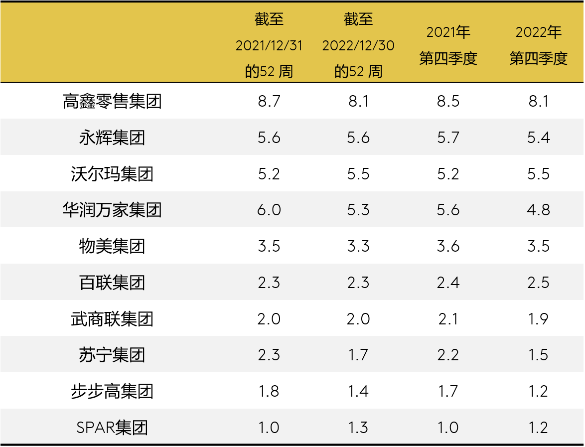 2023年中国快速消费品市场将稳步复苏