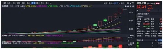 ChatGPT概念股再度“狂飙”，龙头老大催生今年最牛基金 第3张