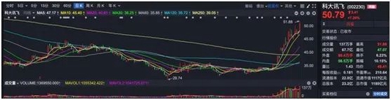 ChatGPT概念股再度“狂飙”，龙头老大催生今年最牛基金 第4张