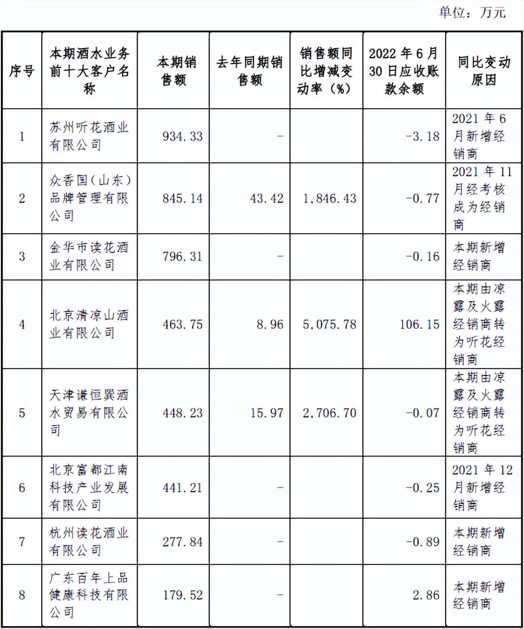 青海春天业绩连续三年亏损，酒水业务第一大客户还未成立就已是公司经销商 第5张