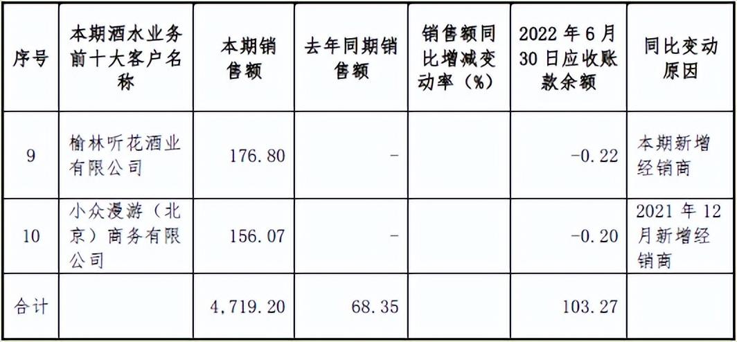 青海春天业绩连续三年亏损，酒水业务第一大客户还未成立就已是公司经销商 第6张