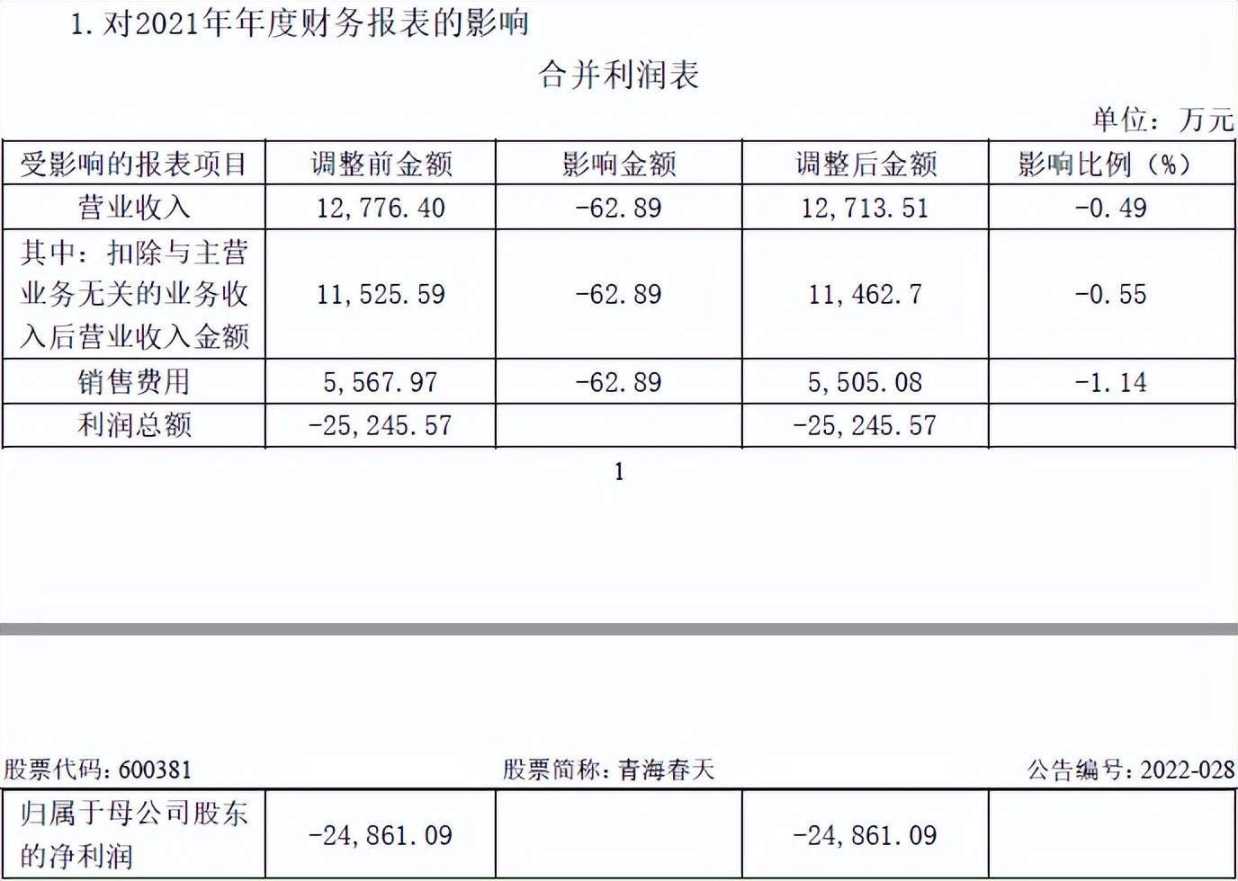 青海春天业绩连续三年亏损，酒水业务第一大客户还未成立就已是公司经销商 第11张