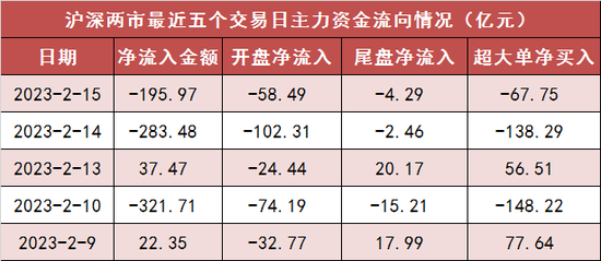 两市主力资金净流出近200亿 计算机等板块实现净流入