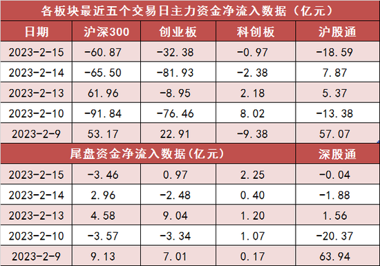 两市主力资金净流出近200亿 计算机等板块实现净流入 第2张