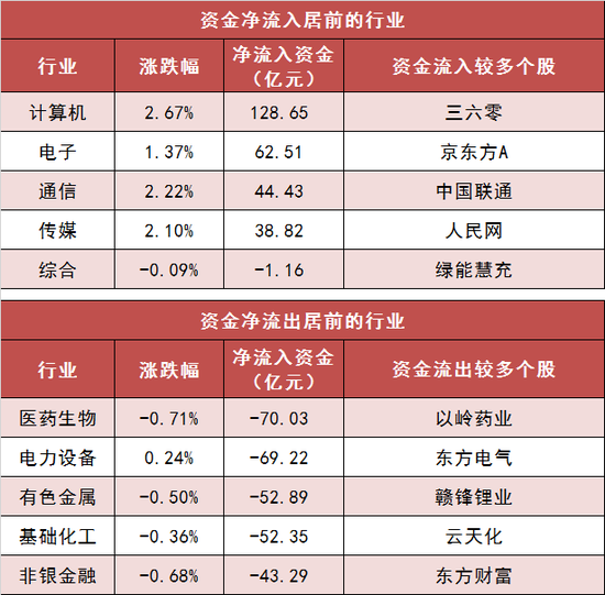 两市主力资金净流出近200亿 计算机等板块实现净流入 第3张