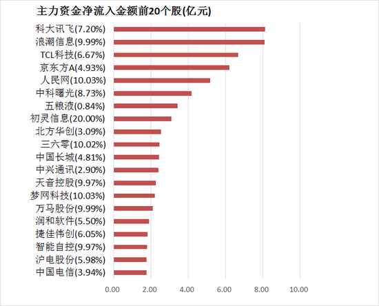 两市主力资金净流出近200亿 计算机等板块实现净流入 第4张