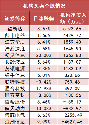 两市主力资金净流出近200亿 计算机等板块实现净流入 第5张