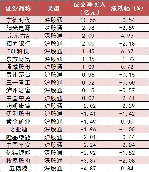 两市主力资金净流出近200亿 计算机等板块实现净流入 第6张