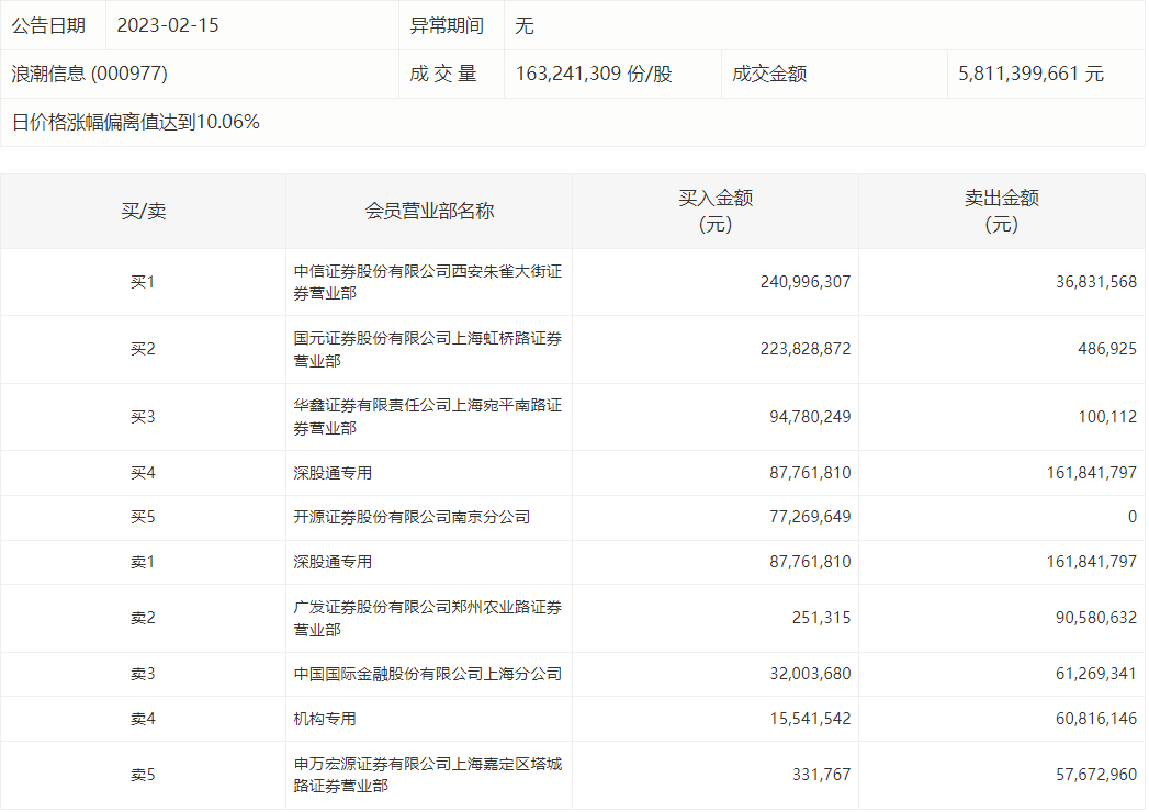 ChatGPT概念热度不减，浪潮信息5天3板，两大游资联手抢筹