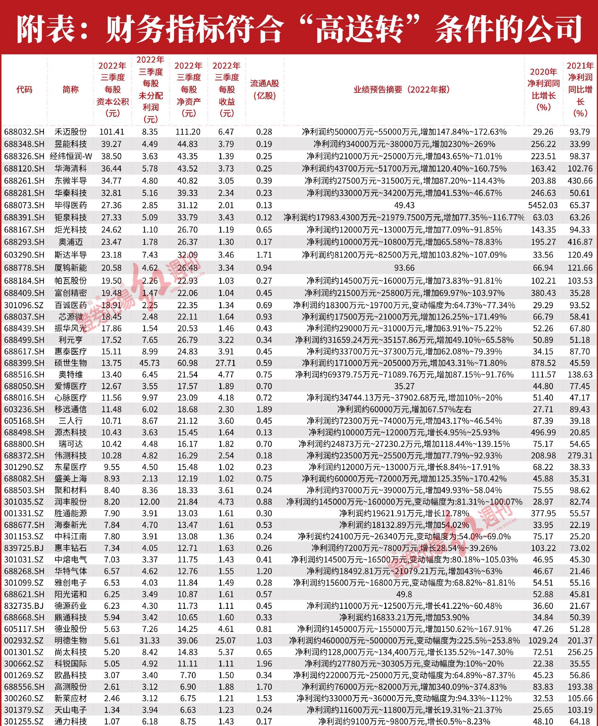 冯柳、葛卫东等提前布局，浮盈超2亿！51家“高送转”潜在黑马名单曝光 第2张