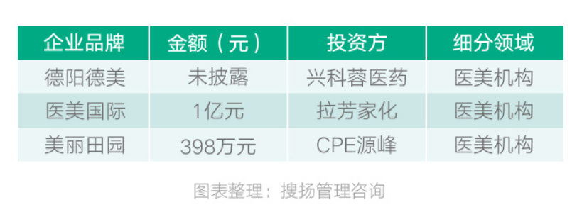 后疫情时代 中国医美的七大趋势 第1张