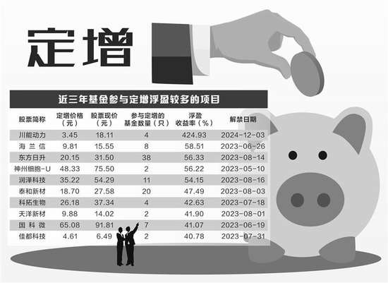 再融资新规落地三年 公募参与定增热情上升