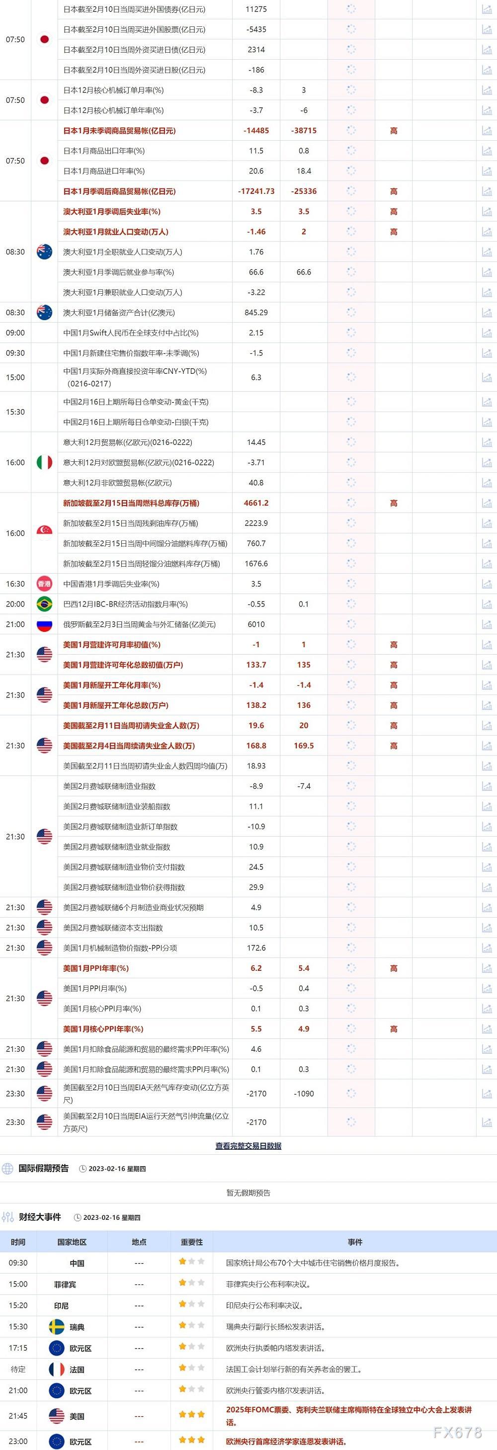 2月16日重点数据和大事件前瞻 第2张