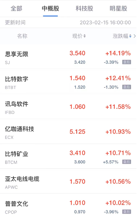 热门中概股周三涨跌不一 网易有道涨超7% 金山云跌超8% 第1张