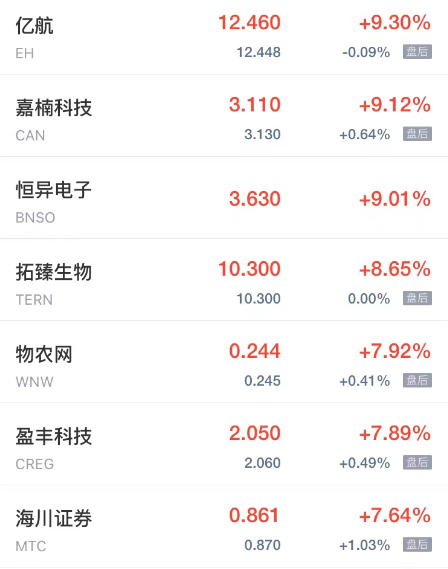 热门中概股周三涨跌不一 网易有道涨超7% 金山云跌超8% 第2张