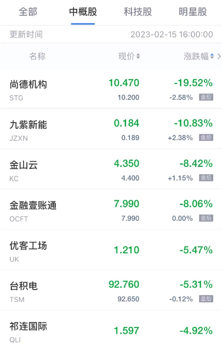 热门中概股周三涨跌不一 网易有道涨超7% 金山云跌超8% 第3张