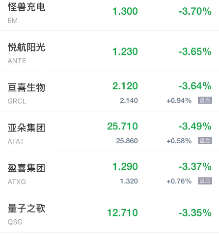 热门中概股周三涨跌不一 网易有道涨超7% 金山云跌超8% 第4张