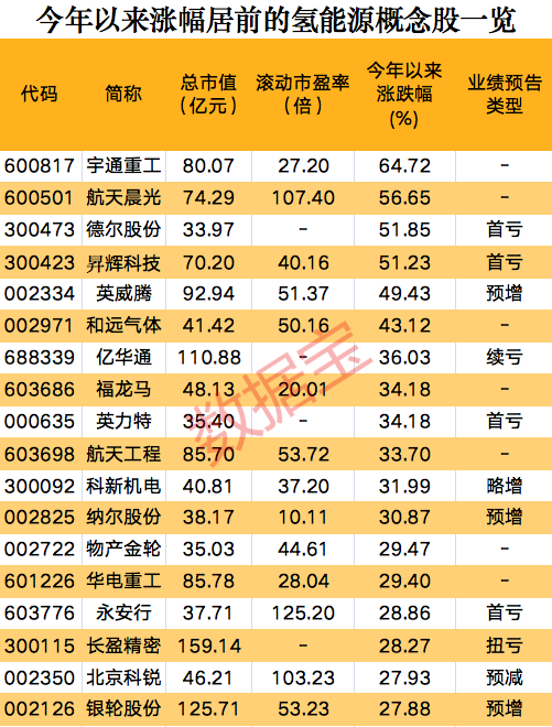 一则消息，氢能源板块集体狂欢，概念股开年以来大涨 第1张