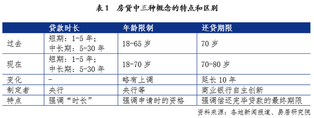 最高可贷到95岁？北京房贷年龄限制，我们采访了多家银行 第1张