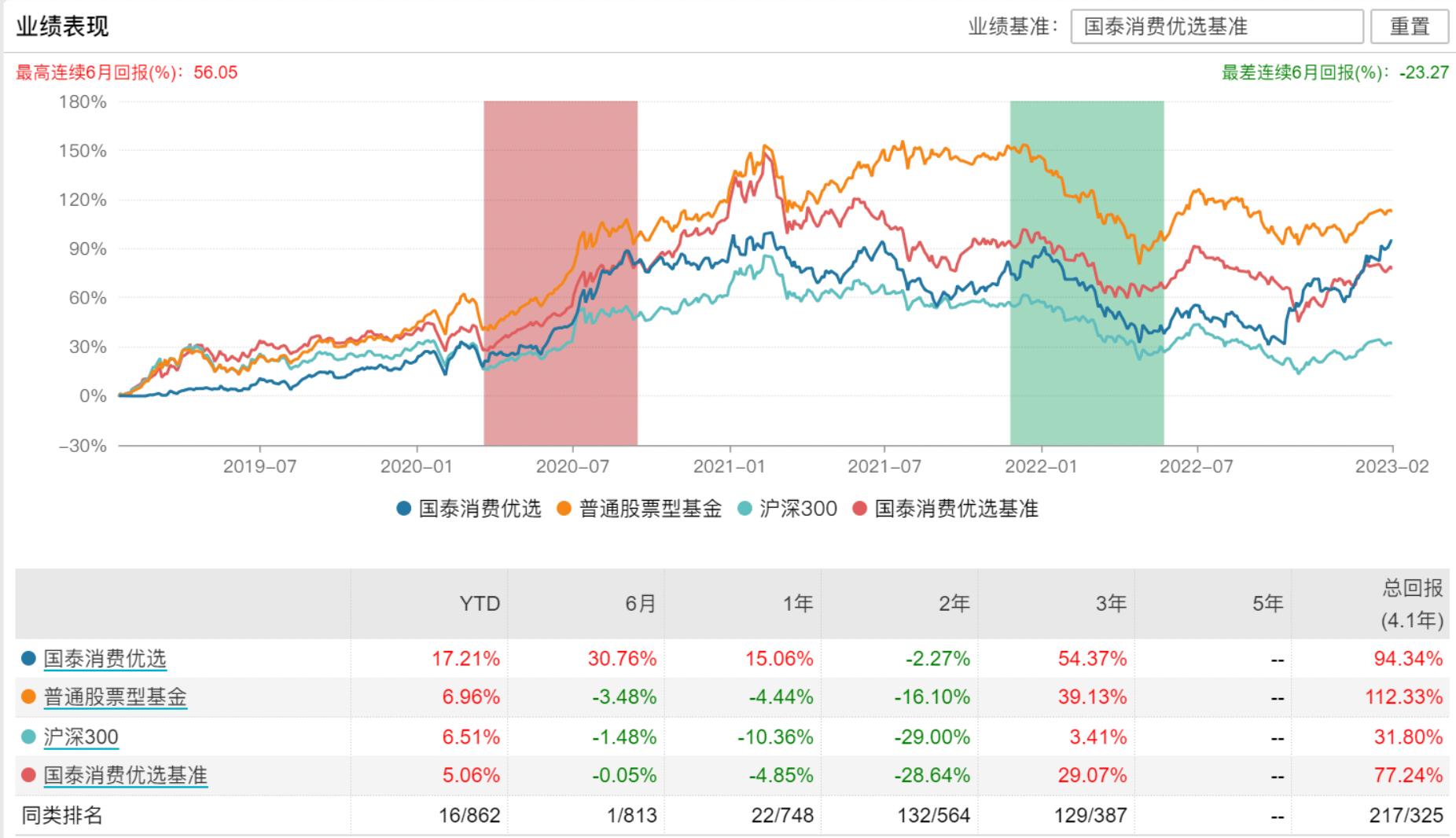 主攻“新消费” 这只基金近6月收益超30%跃居同类之首