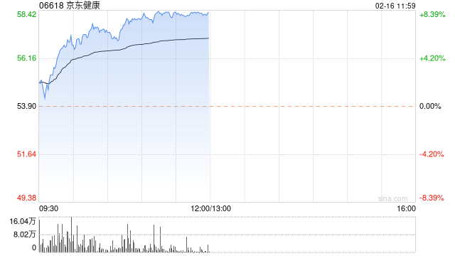 互联网医疗股集体走高 京东健康涨近7% 第1张