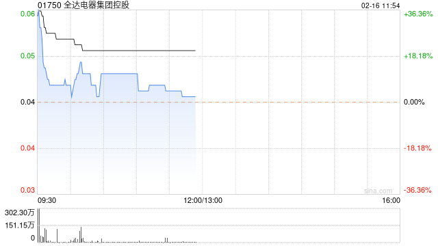 全达电器集团控股现升11% 预计2022年纯利约800万港元