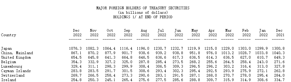 发生了什么？美国多数海外“债主”12月增持美债 偏偏中日两巨头在减 第2张