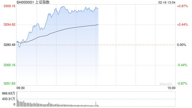 午评：沪指涨0.77%重回3300点 医药商业、游戏板块强势