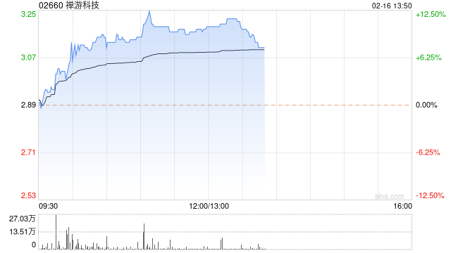 游戏股早盘全线走高 禅游科技及心动公司均涨超8%