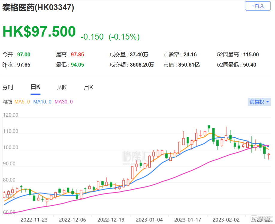 里昂：上调泰格医药(3347.HK)目标价至117港元 评级下调至跑赢大市 第1张