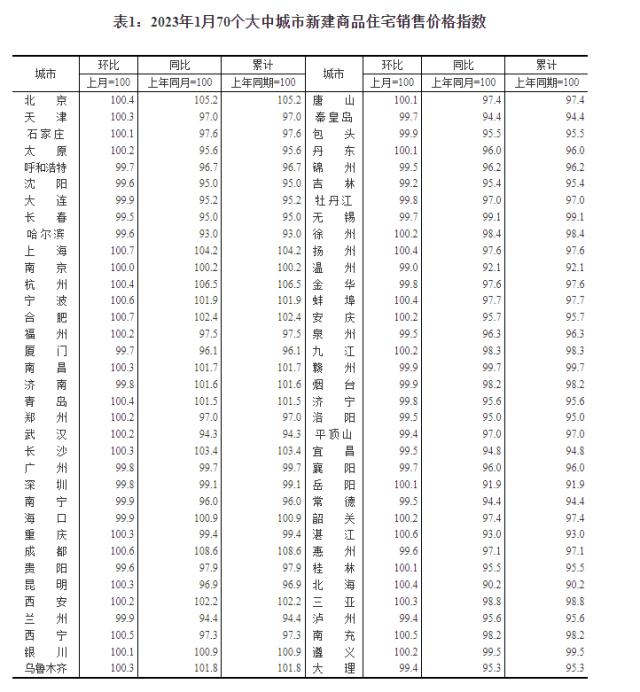 1月70城房价指数亮了，深圳二手房回升！专家：房价回暖动力增强，后续止跌回升趋势明显！ 第1张