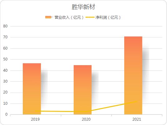 深度金选｜胜华新材全力加码电解液进行时！产能过剩、固态电池冲击风险何解？ 第2张